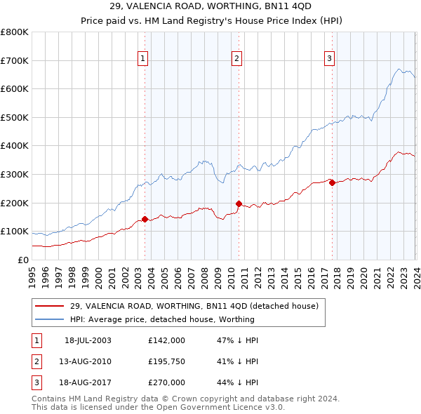 29, VALENCIA ROAD, WORTHING, BN11 4QD: Price paid vs HM Land Registry's House Price Index