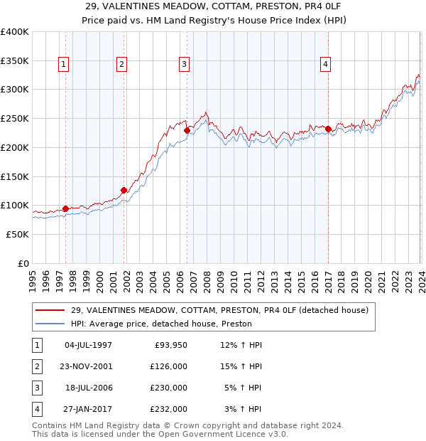 29, VALENTINES MEADOW, COTTAM, PRESTON, PR4 0LF: Price paid vs HM Land Registry's House Price Index