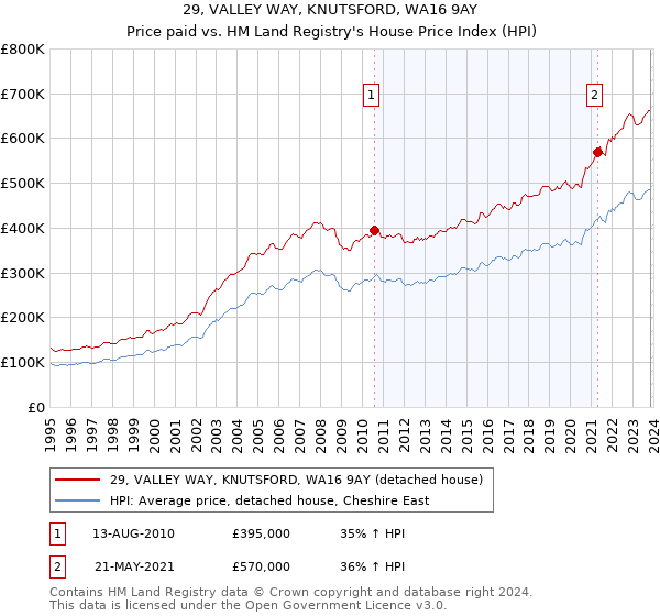 29, VALLEY WAY, KNUTSFORD, WA16 9AY: Price paid vs HM Land Registry's House Price Index