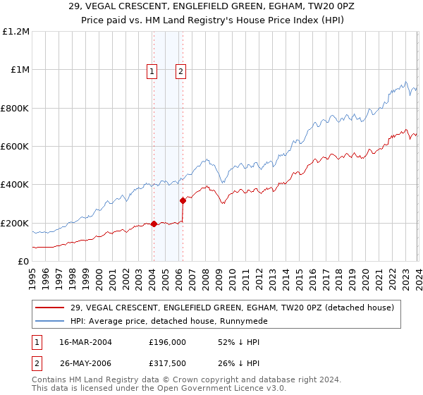 29, VEGAL CRESCENT, ENGLEFIELD GREEN, EGHAM, TW20 0PZ: Price paid vs HM Land Registry's House Price Index