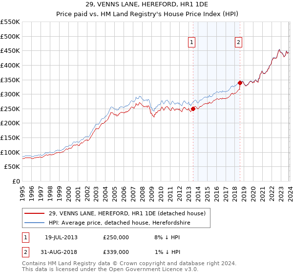 29, VENNS LANE, HEREFORD, HR1 1DE: Price paid vs HM Land Registry's House Price Index