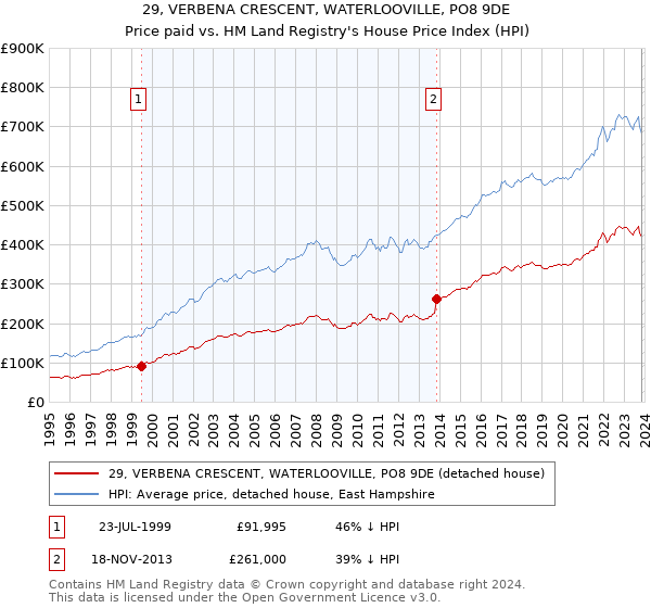 29, VERBENA CRESCENT, WATERLOOVILLE, PO8 9DE: Price paid vs HM Land Registry's House Price Index