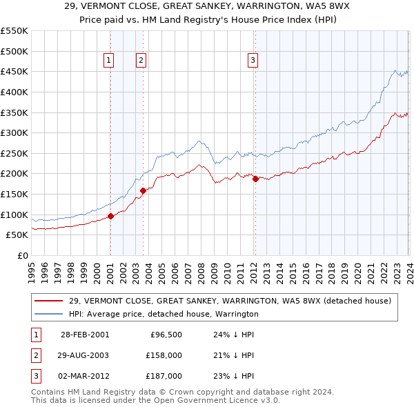 29, VERMONT CLOSE, GREAT SANKEY, WARRINGTON, WA5 8WX: Price paid vs HM Land Registry's House Price Index