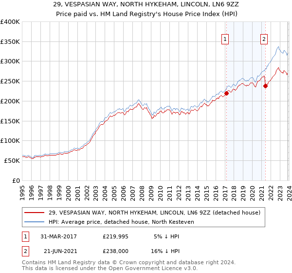 29, VESPASIAN WAY, NORTH HYKEHAM, LINCOLN, LN6 9ZZ: Price paid vs HM Land Registry's House Price Index