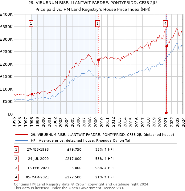 29, VIBURNUM RISE, LLANTWIT FARDRE, PONTYPRIDD, CF38 2JU: Price paid vs HM Land Registry's House Price Index