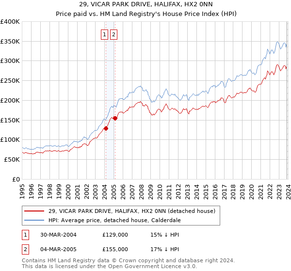 29, VICAR PARK DRIVE, HALIFAX, HX2 0NN: Price paid vs HM Land Registry's House Price Index