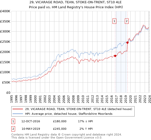 29, VICARAGE ROAD, TEAN, STOKE-ON-TRENT, ST10 4LE: Price paid vs HM Land Registry's House Price Index