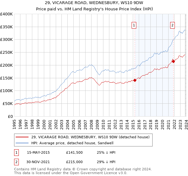 29, VICARAGE ROAD, WEDNESBURY, WS10 9DW: Price paid vs HM Land Registry's House Price Index