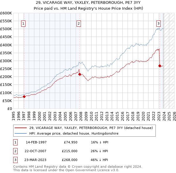 29, VICARAGE WAY, YAXLEY, PETERBOROUGH, PE7 3YY: Price paid vs HM Land Registry's House Price Index