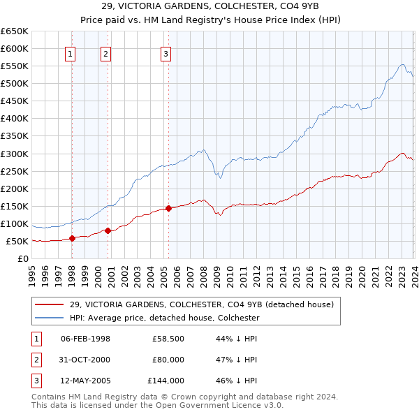 29, VICTORIA GARDENS, COLCHESTER, CO4 9YB: Price paid vs HM Land Registry's House Price Index