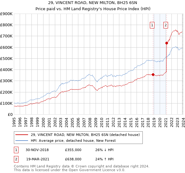 29, VINCENT ROAD, NEW MILTON, BH25 6SN: Price paid vs HM Land Registry's House Price Index