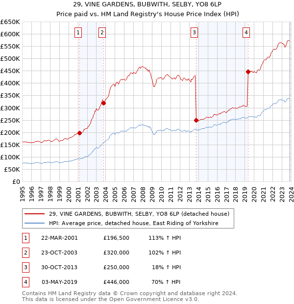 29, VINE GARDENS, BUBWITH, SELBY, YO8 6LP: Price paid vs HM Land Registry's House Price Index