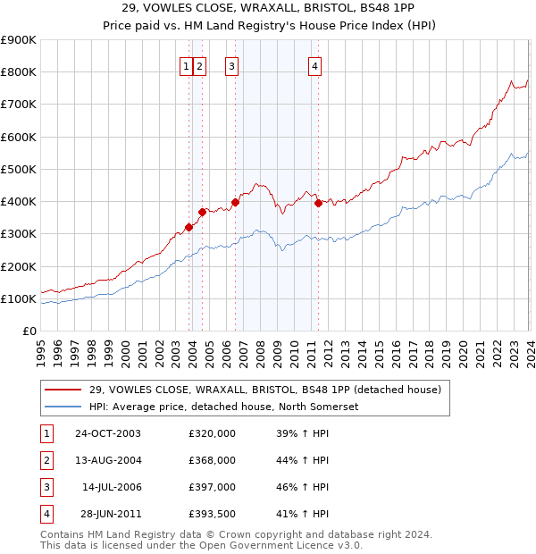 29, VOWLES CLOSE, WRAXALL, BRISTOL, BS48 1PP: Price paid vs HM Land Registry's House Price Index