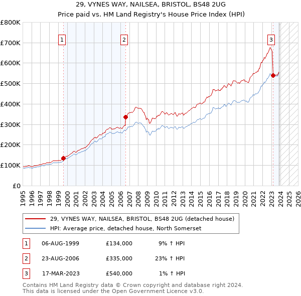 29, VYNES WAY, NAILSEA, BRISTOL, BS48 2UG: Price paid vs HM Land Registry's House Price Index