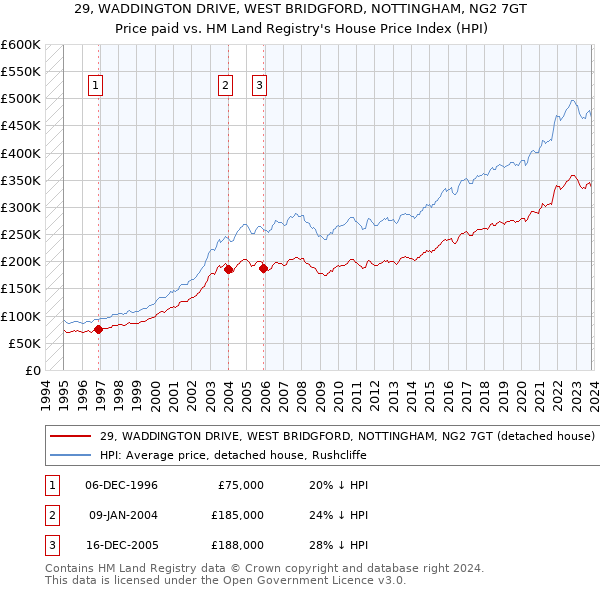 29, WADDINGTON DRIVE, WEST BRIDGFORD, NOTTINGHAM, NG2 7GT: Price paid vs HM Land Registry's House Price Index