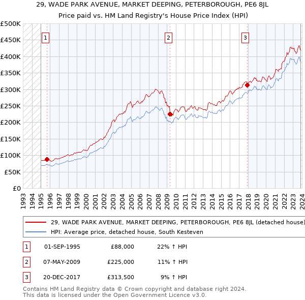 29, WADE PARK AVENUE, MARKET DEEPING, PETERBOROUGH, PE6 8JL: Price paid vs HM Land Registry's House Price Index