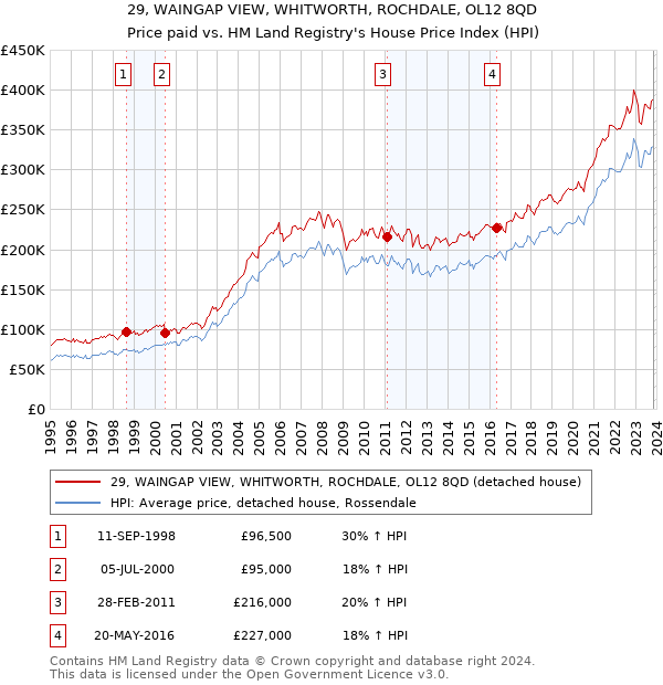 29, WAINGAP VIEW, WHITWORTH, ROCHDALE, OL12 8QD: Price paid vs HM Land Registry's House Price Index