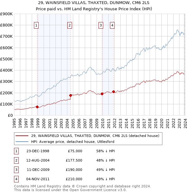 29, WAINSFIELD VILLAS, THAXTED, DUNMOW, CM6 2LS: Price paid vs HM Land Registry's House Price Index