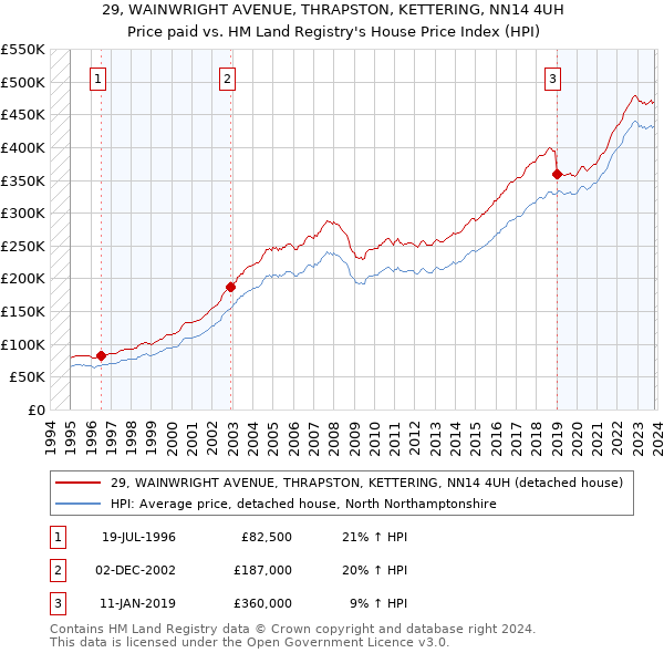 29, WAINWRIGHT AVENUE, THRAPSTON, KETTERING, NN14 4UH: Price paid vs HM Land Registry's House Price Index