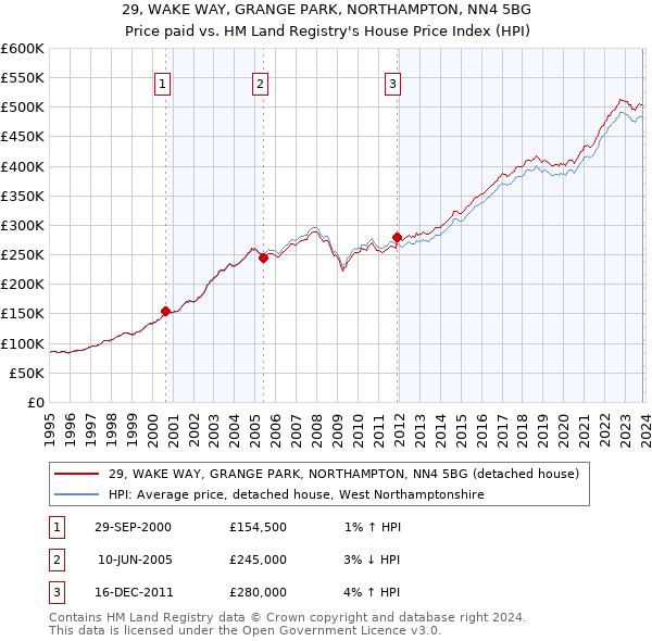 29, WAKE WAY, GRANGE PARK, NORTHAMPTON, NN4 5BG: Price paid vs HM Land Registry's House Price Index