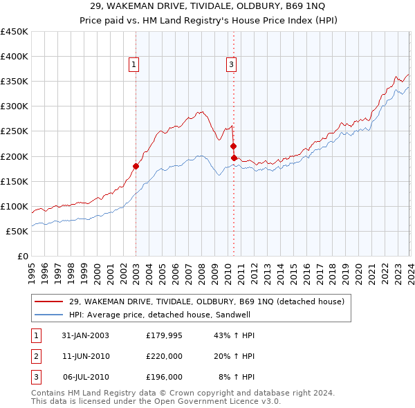 29, WAKEMAN DRIVE, TIVIDALE, OLDBURY, B69 1NQ: Price paid vs HM Land Registry's House Price Index