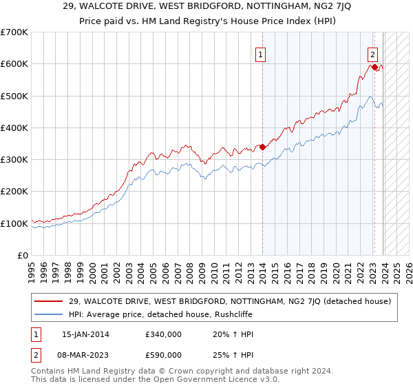 29, WALCOTE DRIVE, WEST BRIDGFORD, NOTTINGHAM, NG2 7JQ: Price paid vs HM Land Registry's House Price Index