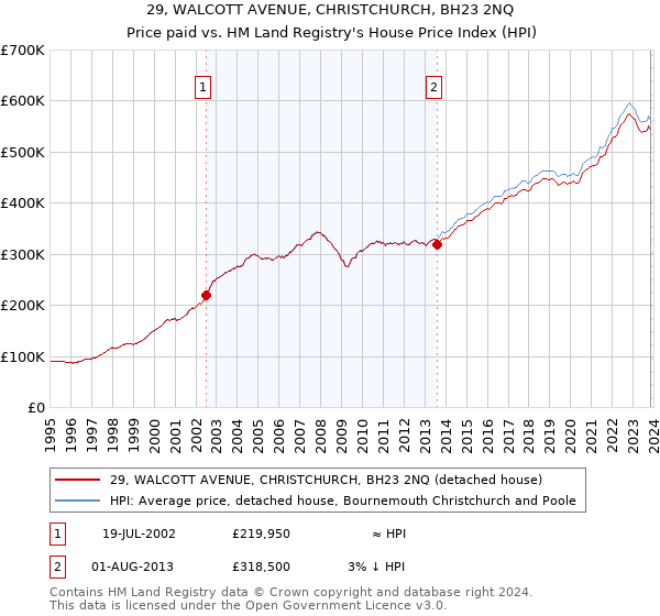 29, WALCOTT AVENUE, CHRISTCHURCH, BH23 2NQ: Price paid vs HM Land Registry's House Price Index