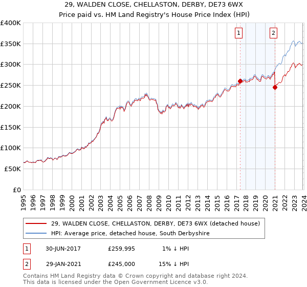 29, WALDEN CLOSE, CHELLASTON, DERBY, DE73 6WX: Price paid vs HM Land Registry's House Price Index