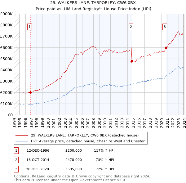 29, WALKERS LANE, TARPORLEY, CW6 0BX: Price paid vs HM Land Registry's House Price Index