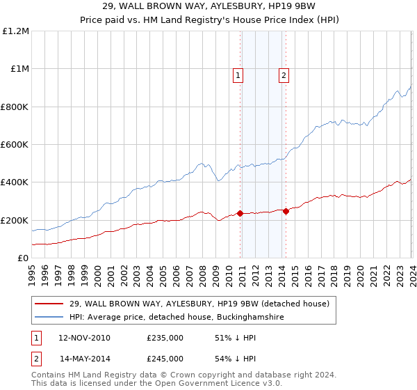 29, WALL BROWN WAY, AYLESBURY, HP19 9BW: Price paid vs HM Land Registry's House Price Index
