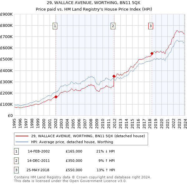 29, WALLACE AVENUE, WORTHING, BN11 5QX: Price paid vs HM Land Registry's House Price Index