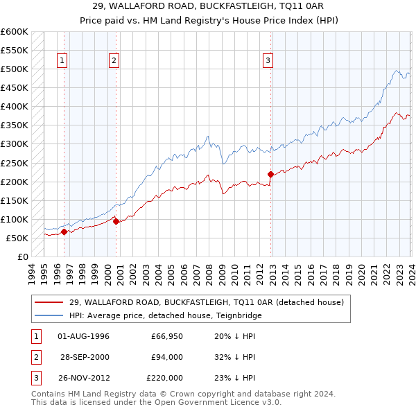 29, WALLAFORD ROAD, BUCKFASTLEIGH, TQ11 0AR: Price paid vs HM Land Registry's House Price Index