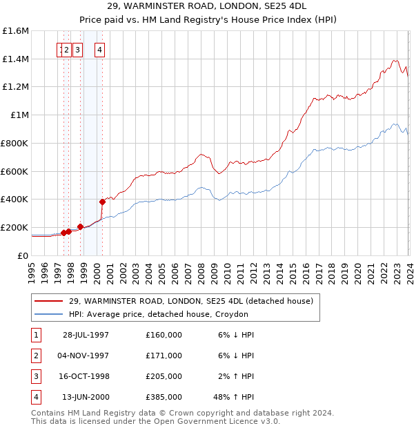 29, WARMINSTER ROAD, LONDON, SE25 4DL: Price paid vs HM Land Registry's House Price Index