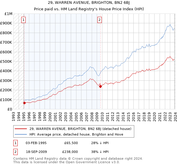 29, WARREN AVENUE, BRIGHTON, BN2 6BJ: Price paid vs HM Land Registry's House Price Index
