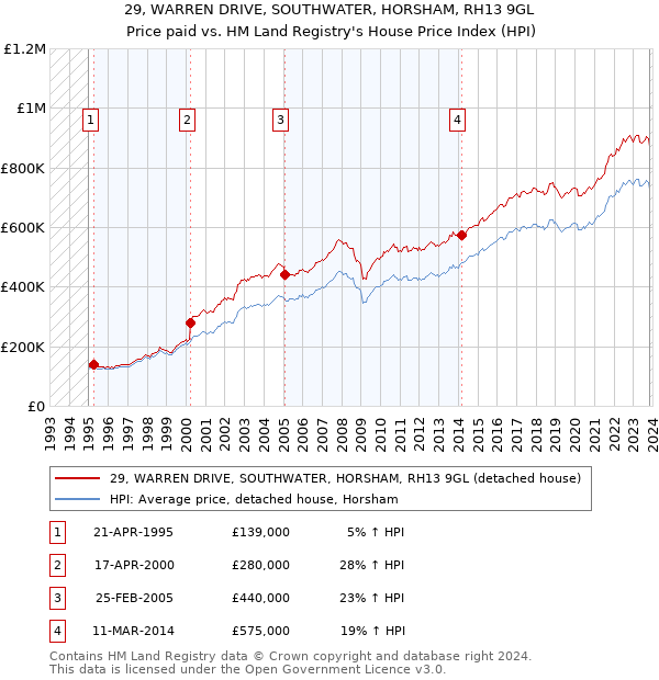 29, WARREN DRIVE, SOUTHWATER, HORSHAM, RH13 9GL: Price paid vs HM Land Registry's House Price Index