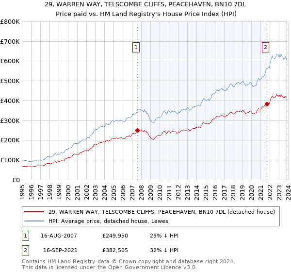 29, WARREN WAY, TELSCOMBE CLIFFS, PEACEHAVEN, BN10 7DL: Price paid vs HM Land Registry's House Price Index