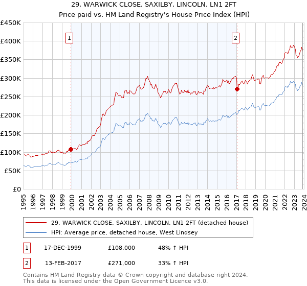 29, WARWICK CLOSE, SAXILBY, LINCOLN, LN1 2FT: Price paid vs HM Land Registry's House Price Index