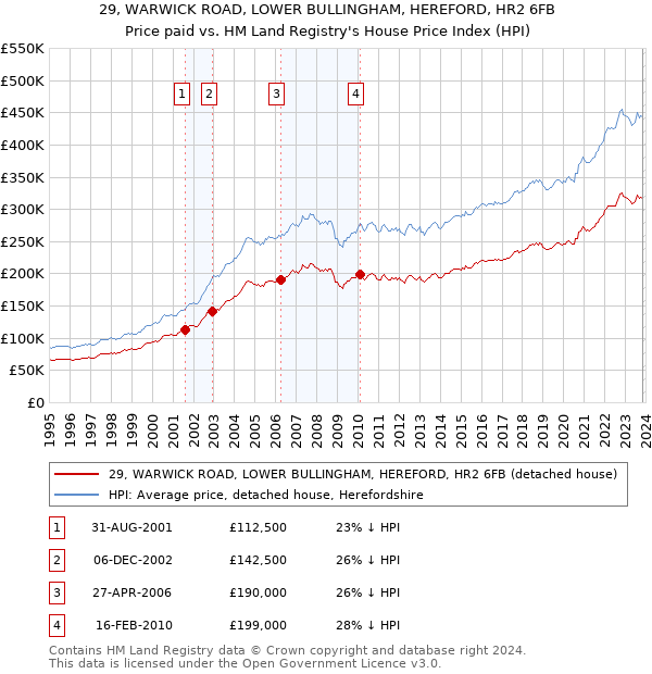 29, WARWICK ROAD, LOWER BULLINGHAM, HEREFORD, HR2 6FB: Price paid vs HM Land Registry's House Price Index