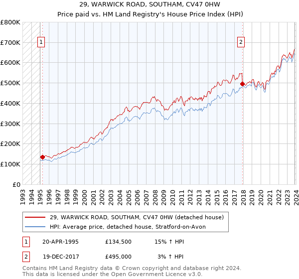 29, WARWICK ROAD, SOUTHAM, CV47 0HW: Price paid vs HM Land Registry's House Price Index