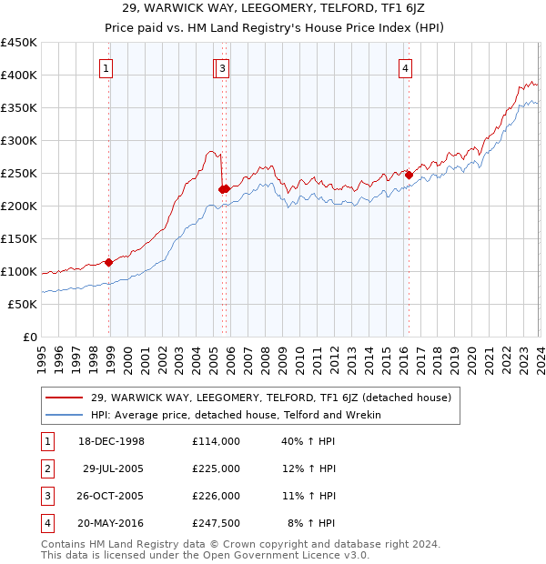 29, WARWICK WAY, LEEGOMERY, TELFORD, TF1 6JZ: Price paid vs HM Land Registry's House Price Index