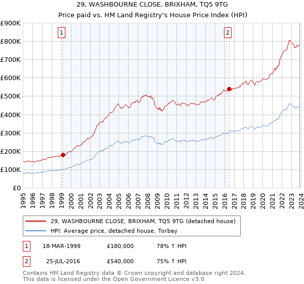 29, WASHBOURNE CLOSE, BRIXHAM, TQ5 9TG: Price paid vs HM Land Registry's House Price Index