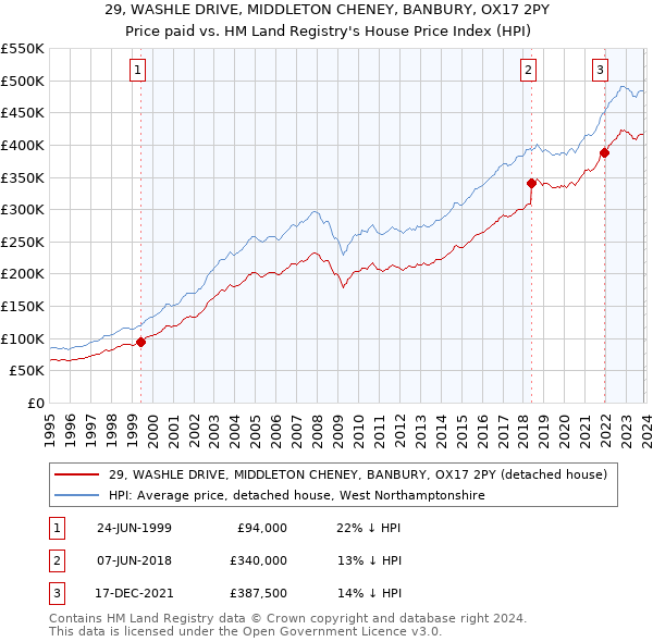 29, WASHLE DRIVE, MIDDLETON CHENEY, BANBURY, OX17 2PY: Price paid vs HM Land Registry's House Price Index