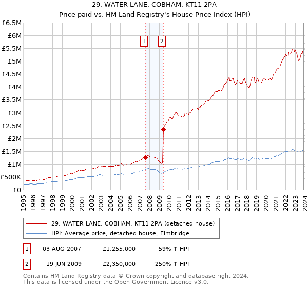 29, WATER LANE, COBHAM, KT11 2PA: Price paid vs HM Land Registry's House Price Index