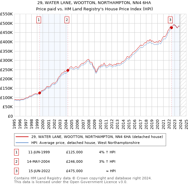 29, WATER LANE, WOOTTON, NORTHAMPTON, NN4 6HA: Price paid vs HM Land Registry's House Price Index