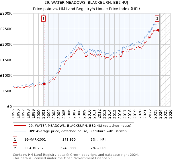 29, WATER MEADOWS, BLACKBURN, BB2 4UJ: Price paid vs HM Land Registry's House Price Index