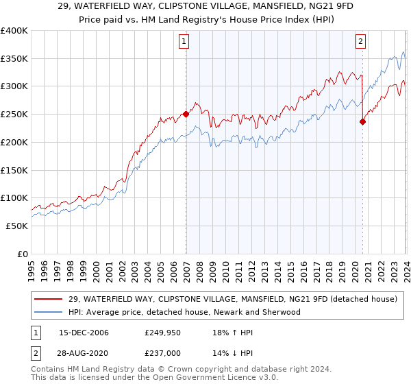 29, WATERFIELD WAY, CLIPSTONE VILLAGE, MANSFIELD, NG21 9FD: Price paid vs HM Land Registry's House Price Index