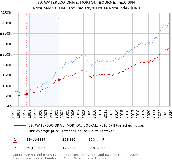 29, WATERLOO DRIVE, MORTON, BOURNE, PE10 0PH: Price paid vs HM Land Registry's House Price Index