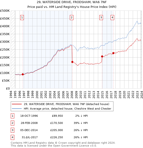 29, WATERSIDE DRIVE, FRODSHAM, WA6 7NF: Price paid vs HM Land Registry's House Price Index