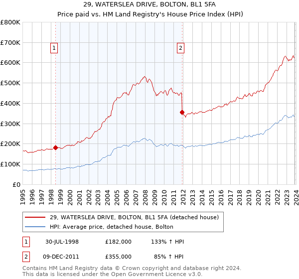 29, WATERSLEA DRIVE, BOLTON, BL1 5FA: Price paid vs HM Land Registry's House Price Index