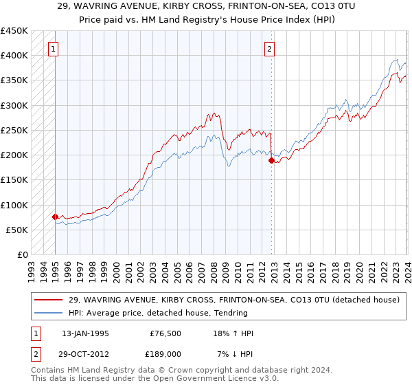 29, WAVRING AVENUE, KIRBY CROSS, FRINTON-ON-SEA, CO13 0TU: Price paid vs HM Land Registry's House Price Index